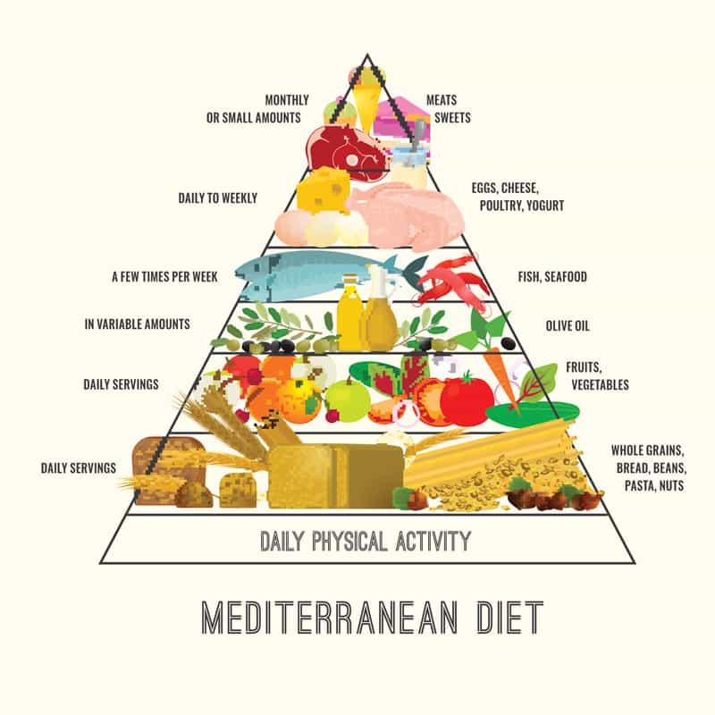 mediterranean-diet-pyramid
